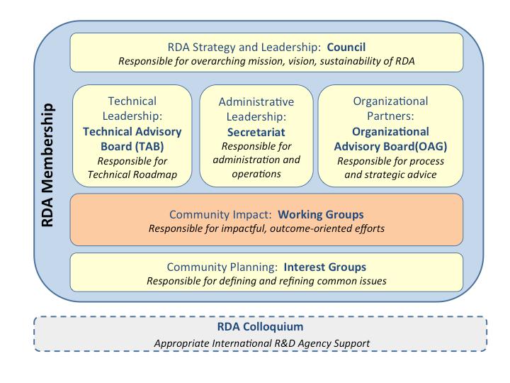 RDA Organizational Framework