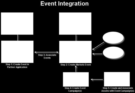 EVENT INTEGRATION Connect Marketo to Adobe Connect and automate your webinar events!