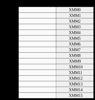 Element-wise Vector Multiplication SSE vs AVX (Advanced Vector Extensions) AVX is similar to SSE, but has twice the width of the registers: 256 bit renamed registers (now 16) from XMM i to YMM i