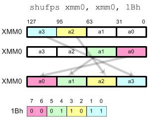 Matrix Multiplication SSE asm { mov mov esi, VIN edi, VOUT // load columns of (transposed) matrix into xmm4-7 mov edx, ELTS movups xmm4, [edx] movups xmm5, [edx + 0x10] movups xmm6, [edx + 0x20]