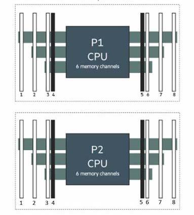 Additional Options DIMM Type Load-Reduced DIMM (LRDIMM) HPE SKU P/N 815101-B21 815102-B21 SKU Description HPE 64GB 4Rx4 PC4-2666V-L Kit HPE 128GB 8Rx4 PC4-2666V-L Kit DIMM Rank Quad Rank (4R) Octal