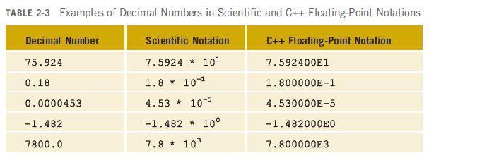 Floating-Point Data Types C++ uses scientific notation to represent real numbers (floating-point notation) Floating-Point Data Types (cont d.) float: represents any real number Range: -3.4E+38 to 3.