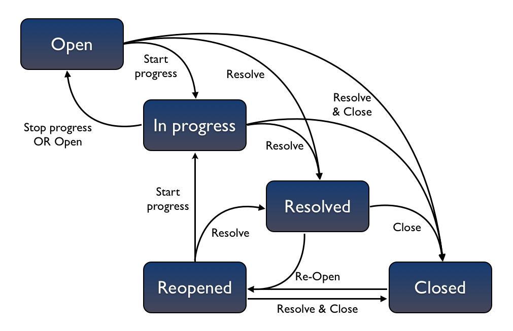 What is a workflow? Workflow is the movement of an issue through various statuses during its lifecycle. JIRA's default workflow looks like in figure 2 Figure-2: JIRA Workflow scheme 2.4 