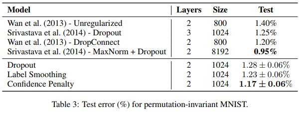 Penalizing confident output distributions [Pereyra et al.