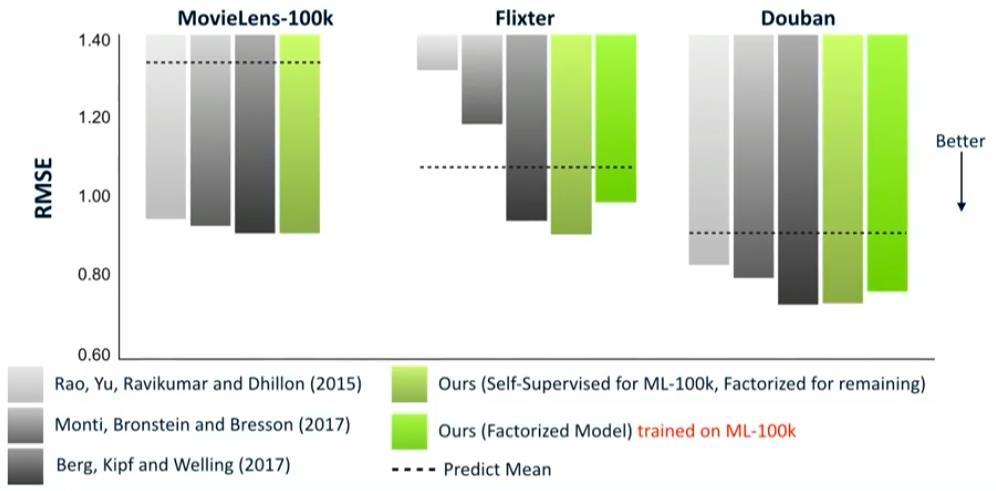 outperforms many existing benchmarks The model trained on MovieLens-100k surprisingly