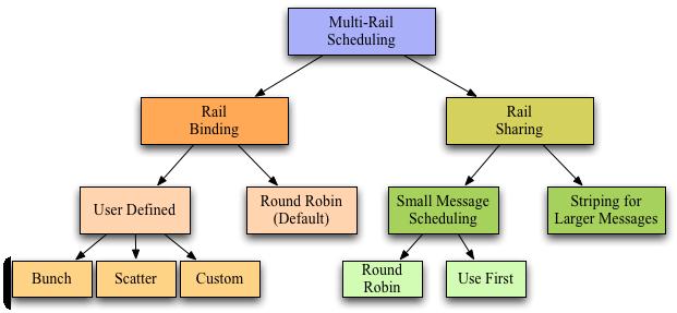 MVAPICH2 Mul#- Rail Design What is a rail?