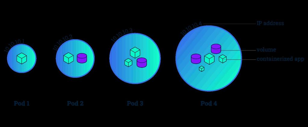 Kubernetes Concept: Pods PODS ARE THE