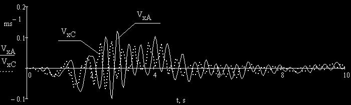 Figure 19: Time - velocity curves of points A and C in case of LE model Figure 20: Time-displacement
