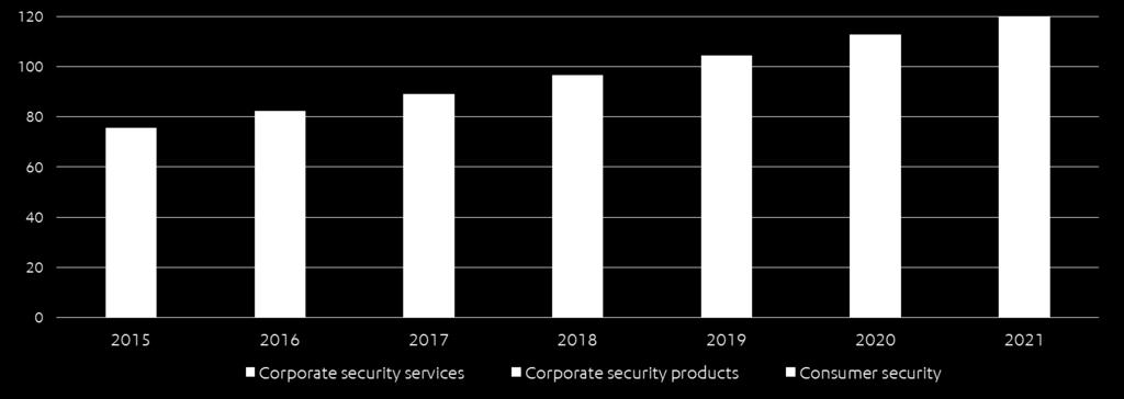 CORPORATE SECURITY CONTINUES TO DRIVE THE GROWTH USD billion INFORMATION SECURITY REVENUE
