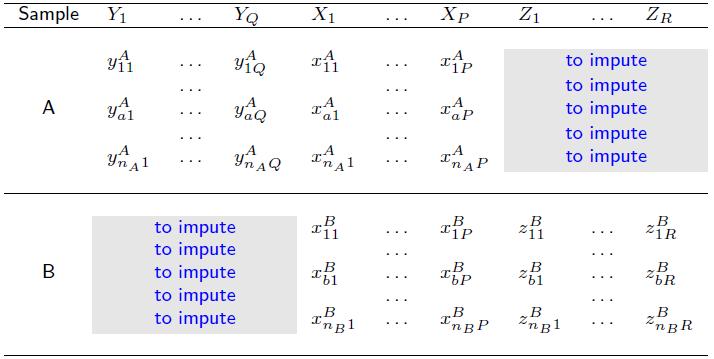 Parametric micro methods: rationale Method: imputation of missing values. In a parametric context: 1.