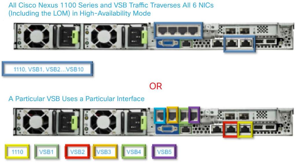 Note: Since each type of traffic uses two physical interfaces, use of a vpc is recommended if possible.