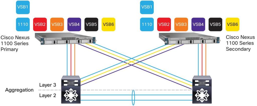 Figure 15. Option 5 Connectivity Note: With support of up to 10 VSBs on the Cisco Nexus 1110-X, some of the interfaces may have multiple VSBs sharing the same interface.