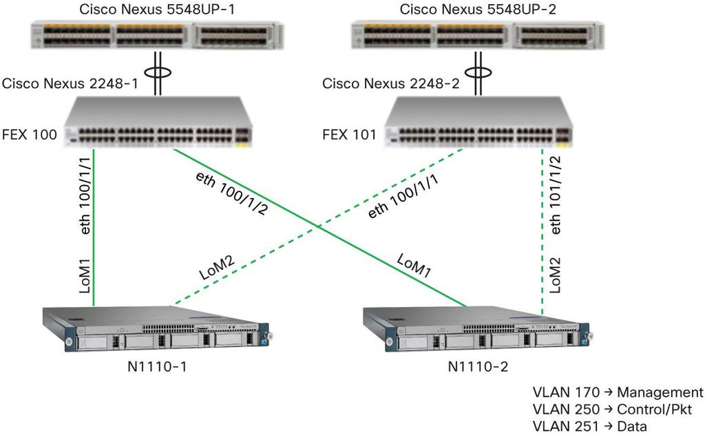 Topology Examples The following topology examples use the premise of connecting the Cisco Nexus 1100 Series directly to Cisco Nexus 2000 Series Fabric Extenders on a Cisco Nexus 5000 Series parent