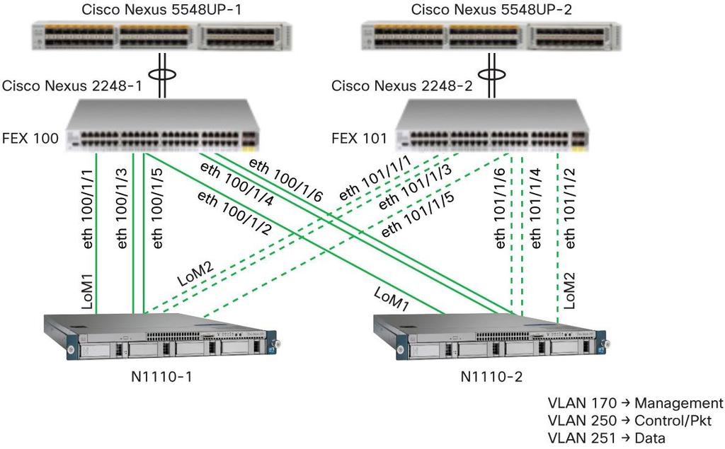 Figure 19. Uplink Type 4 Here, LACP PortChannel technology is not used on the upstream switches. The configuration upstream would look similar to the following.