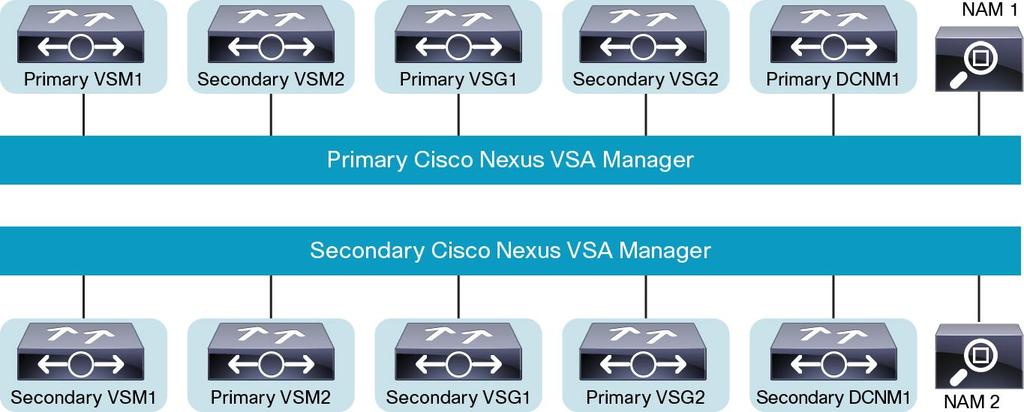 Cisco Nexus 1100 Series High Availability To achieve high availability, you should deploy redundant Cisco Nexus 1100 Series appliances, with one Cisco Nexus 1100 Series VSA as the primary device, and