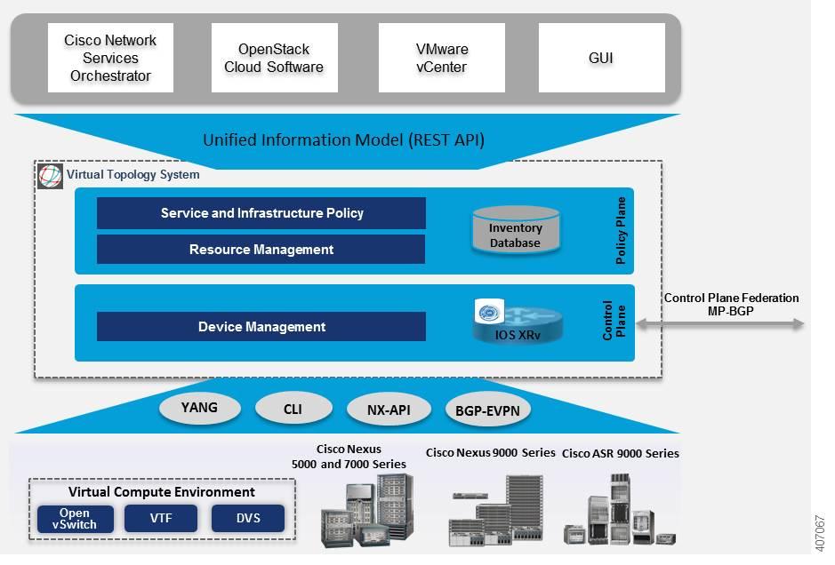 Cisco VTS Architecture Overview Introduction Cisco VTS Architecture Overview Cisco VTS architecture has two main components: the Policy Plane and the Control Plane.