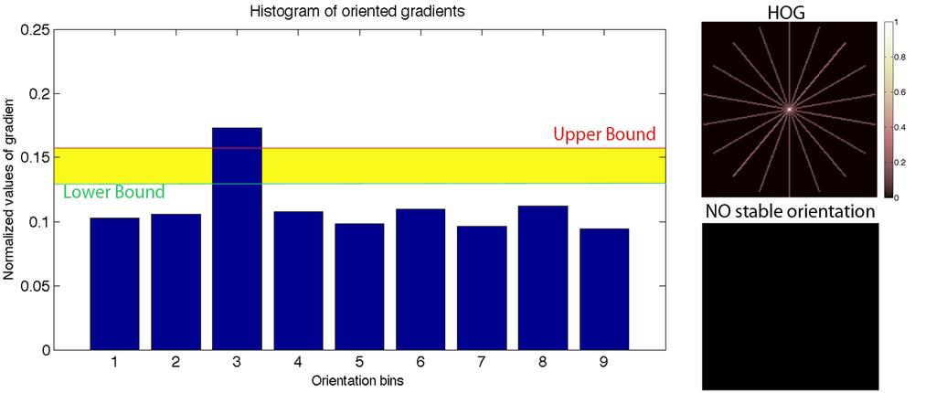 In the case of an ill defined distribution of gradient orientations, the lower bound of the most voted orientation is lower than the upper bound of the second most-voted orientation.