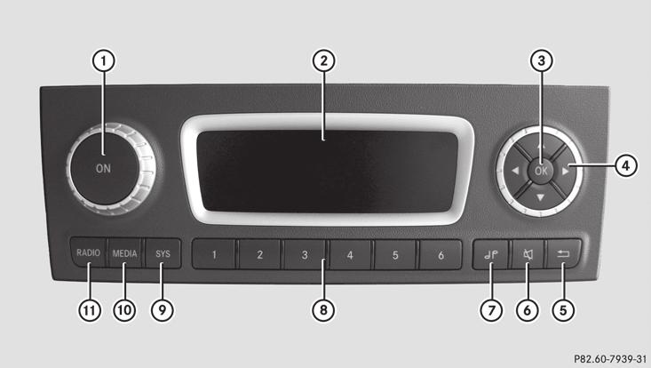 6 Controls - overview Controls - overview >> At a glance. Function Page Function Page : q control knob Press: switches the radio on/off 8 Turn: adjusts the volume 8 ; Display 7 = 9 button 9?
