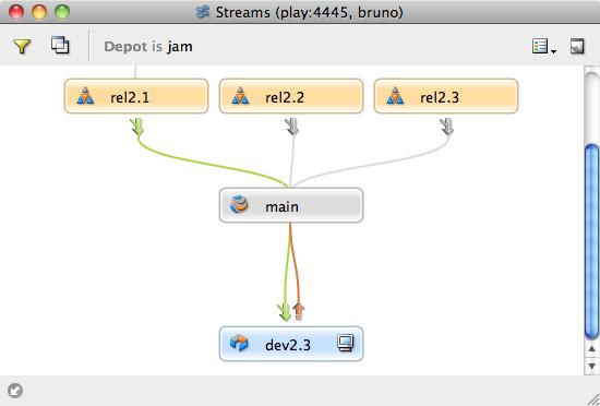 The Streams tab is displayed. 2. To display a diagram of the stream hierarchy, choose the graph view: 3. Choose the streams depot that you want to view.