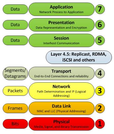 Overview Nexenta Replicast is a storage and transport stack that enables efficient and reliable network replication of storage content.