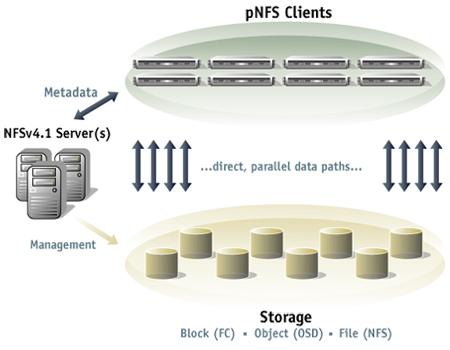 What is NFS4.1/pNFS and how does it work?
