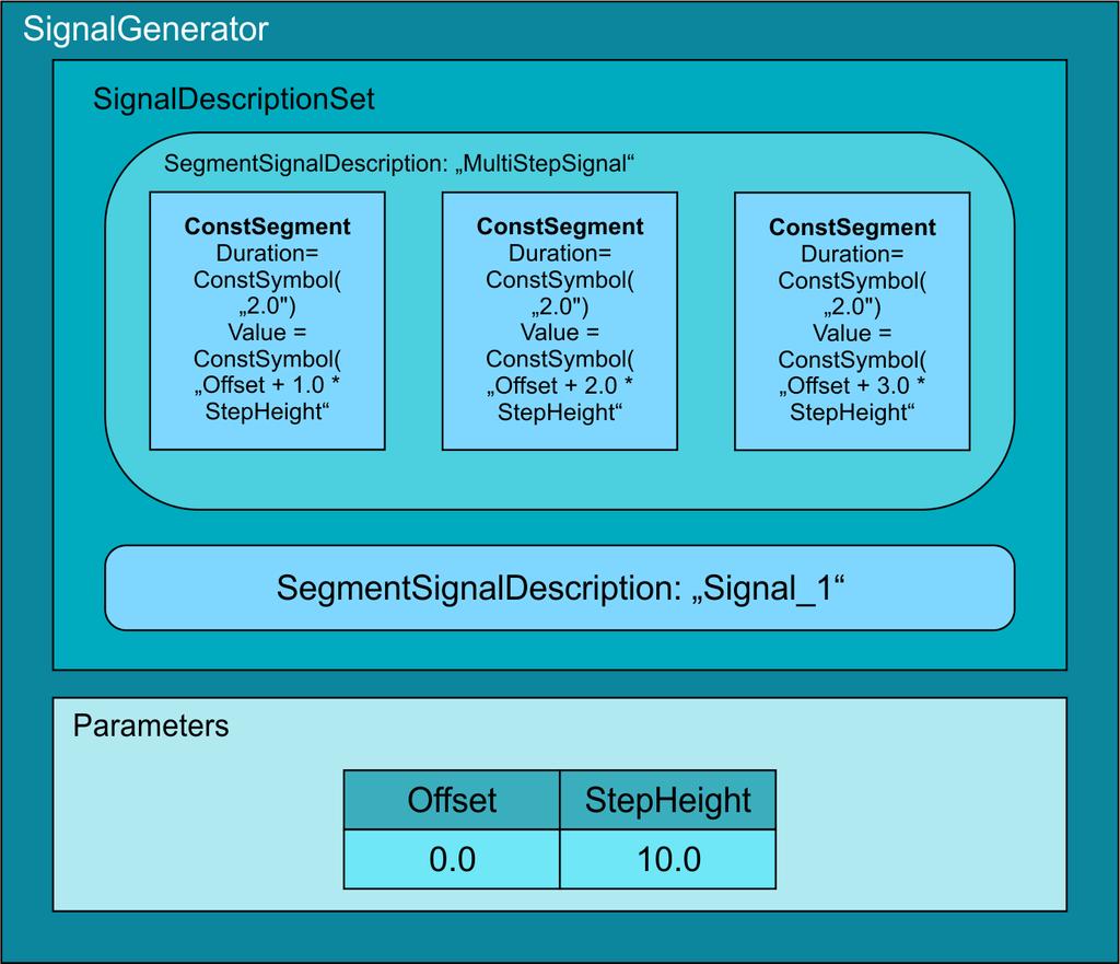 Parameterized SignalDescriptions SignalDescriptions support expressions with placeholders to be assigned to SignalSegment parameters.
