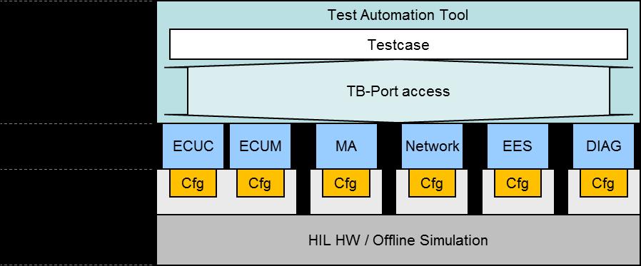 General Concepts of XIL (1) Testbench-based Access (as in HIL 1.0.