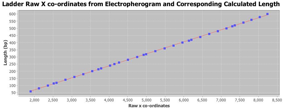 7 Figure 4: Ladder with all the peaks for the GeneScan 600 ladder Sizing Methods In order to convert the X coordinates from the electropherogram machine to base pair coordinates, a ladder of known