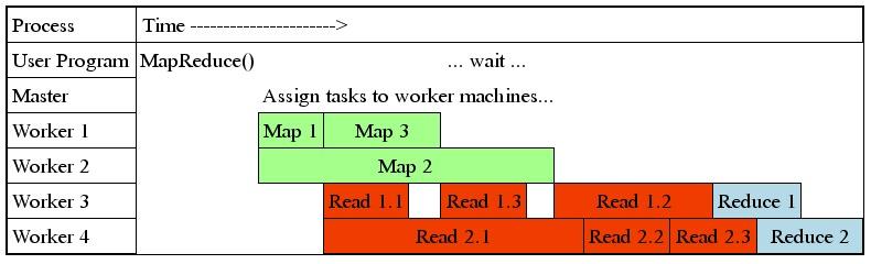 Task granularity and pipelining Many more map tasks than machines minimizes time for fault recovery can pipeline