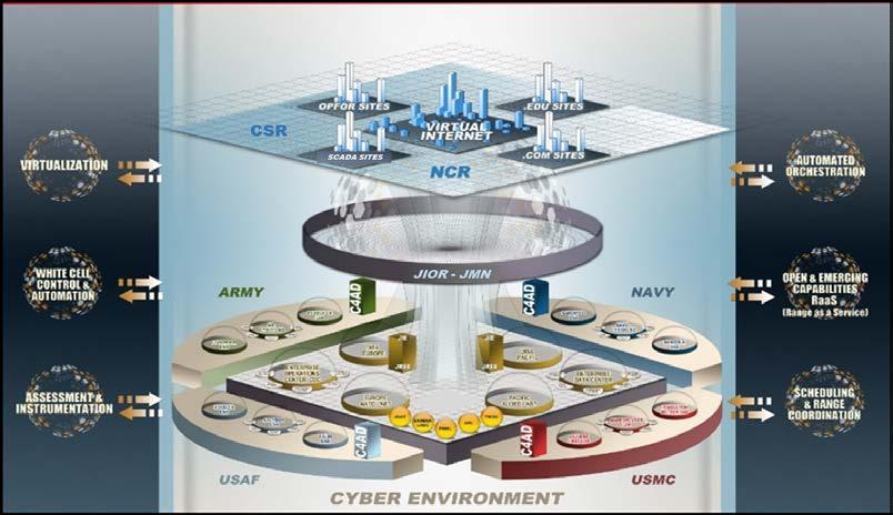 National Cyber Range, Eglin AFB A secure hosting workspace with the capability to emulate systems under test in a real world, operational environment, in order to perform live fire cyber-attacks