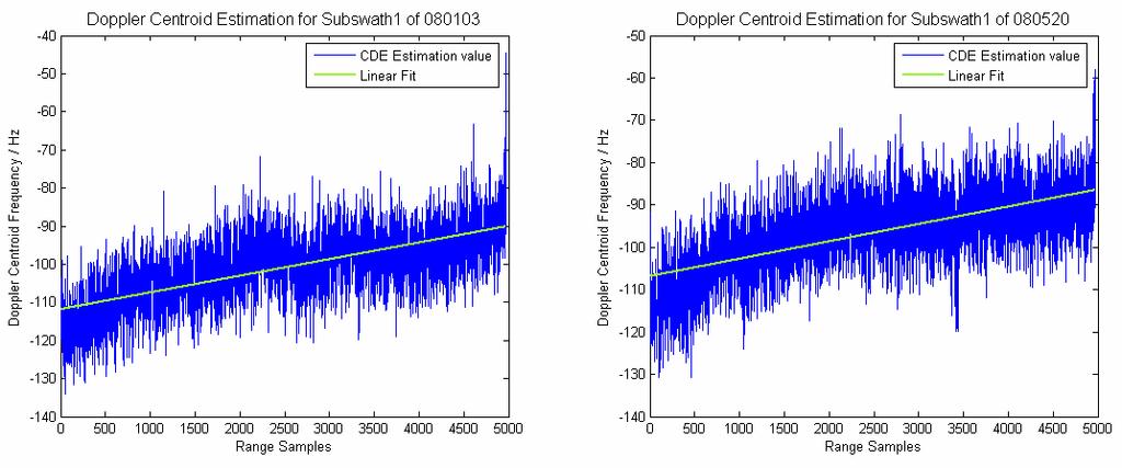 linear fit to cull the estimated values with gross errors, after that the remaining values are used to make a second linear fit. The result of Doppler estimation of subswath1 is displayed in Fig. 3.