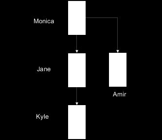 In an assignment-level manager hierarchy, Jane's data instance set includes Franco and Kyle.