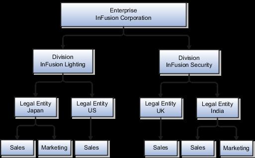 Example: Assigning Sets to Business Units InFusion Corporation has two divisions: Lighting and Security, and the divisions each have two locations. Each location has one or more business functions.