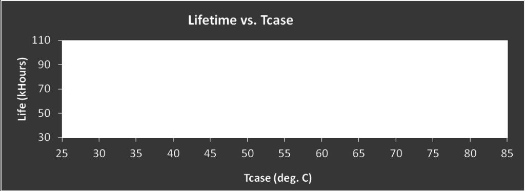 Lifetime vs. Tcase of Driver: Failure Rate Info: 1. <0.