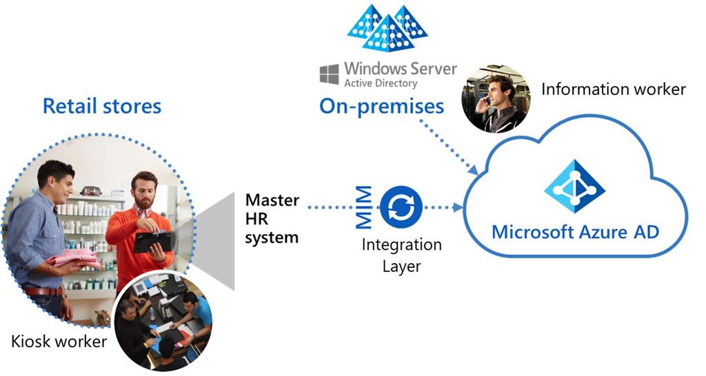 Option 1: Single HR system to Azure AD integration The kiosk worker identity gets copied from the master HR system to Azure AD through an integration layer.