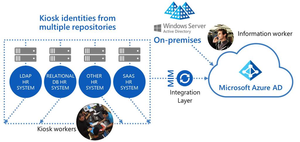 Option 3: Multiple HR systems to Azure AD integration In some cases, such as mergers and acquisitions, multiple HR systems must be integrated into Azure AD.