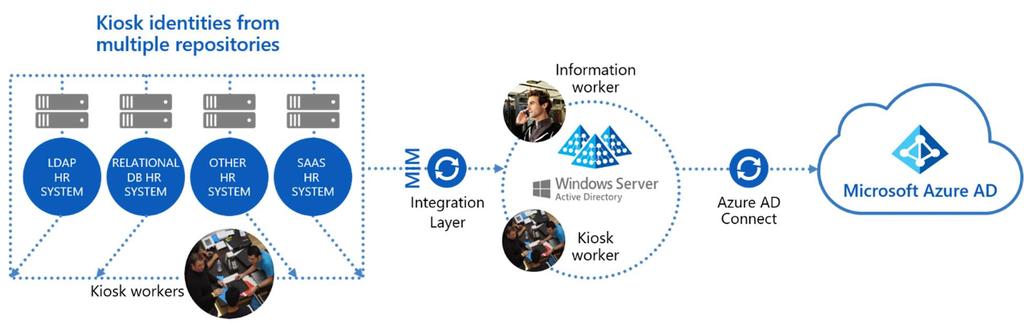 Option 4: Kiosk and information workers consolidated on-premises and synchronized to Azure AD Companies that want to provide a consistent management experience for kiosk and information workers can