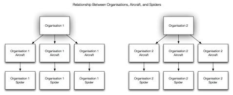 3 By way of example, in the diagram below, the Owner of Organisation 1 has been assigned the Admin role as a member in Organisation 2.