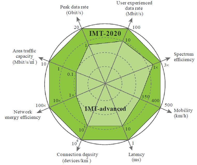 ENHANCEMENT FROM IMT-ADVANCED IMT-2020 KPIs (M.2083) Usage scenarios embb mmtc URLLC IMT-2020 (M.