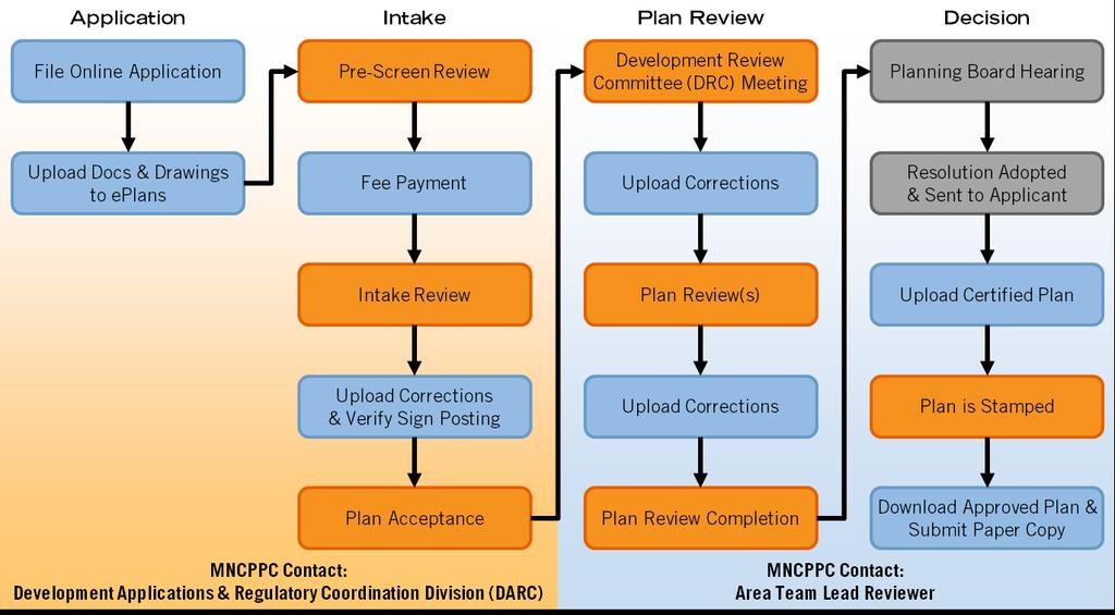 Process Overview The eplans workflow adheres to the regulatory procedures of the Chapter 50 and 59 Administrative Procedures for Development Review regulations, essentially changing how the applicant