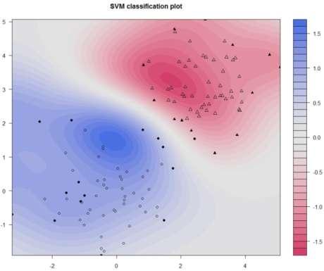 New Features: Multi Variate Analysis Support Vector Machine Classification