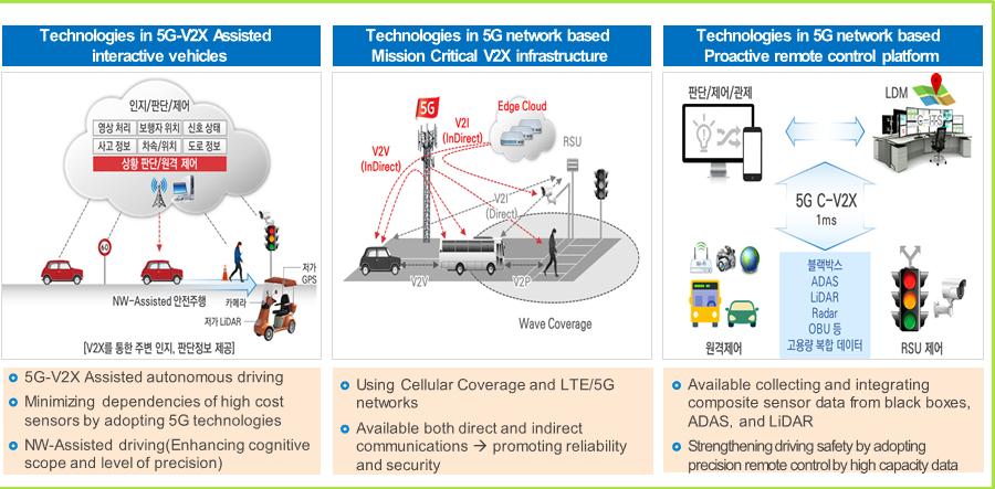 Developing 5G V2X-based autonomous driving and enhanced C-ITS service to
