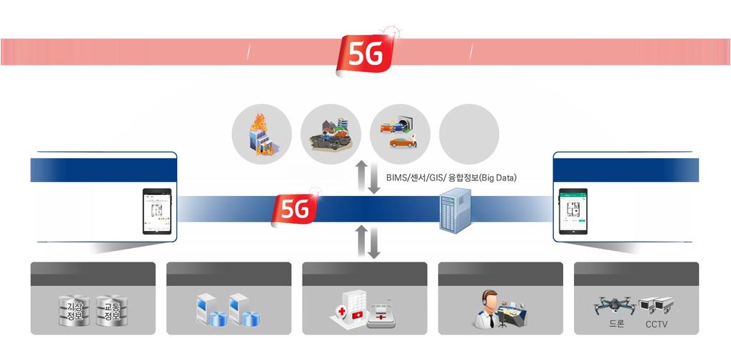 Development and demonstration of the 5G convergence disaster response service by combining the 5G