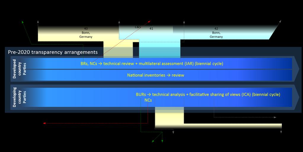 Figure 2 Timeline for pre-2020 transparency arrangements Notes: (1) The green arrows from BRs/BURs indicate on the timeline the deadlines for submissions of first BRs/BURs; (2) The red arrow from NCs
