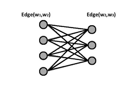 CHAPTER 4. THE TOP-K ALGORITHM 37 Figure 4.3: 12 max-join operations (Figure 4.4), such that if max-joins are all on white nodes, the corresponding max-join results are not top-k answers.
