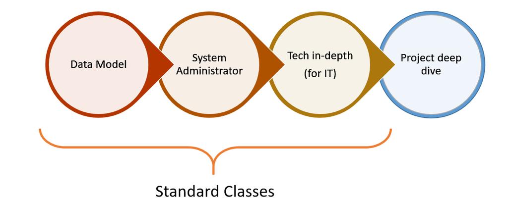 IT/Sysadmin Learning Path Learning path steps (see later for full description of courses) Data Model: data model definition and maintenance, aggregation structures, and relevant information for each
