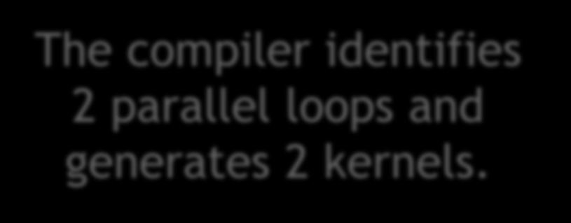 OPENACC KERNELS DIRECTIVE The kernels construct expresses that a region may contain parallelism and the compiler determines what can safely be parallelized.
