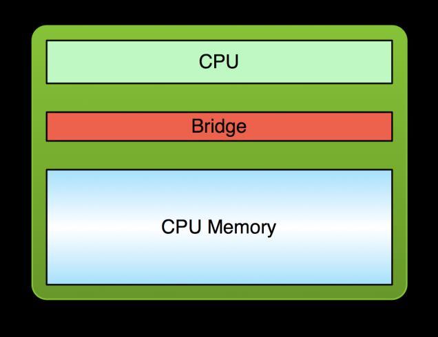 to GPU memory 2. Execute GPU Kernel 3.