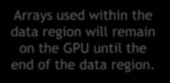 DEFINING DATA REGIONS The data construct defines a region of code in which GPU arrays remain on the GPU and are shared among all kernels in that region.