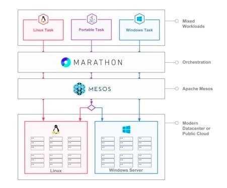 Mesos on Windows Mesosphere is working with Microsoft to port Apache Mesos to work with Windows Servers Platform-specific tasks will be run on the